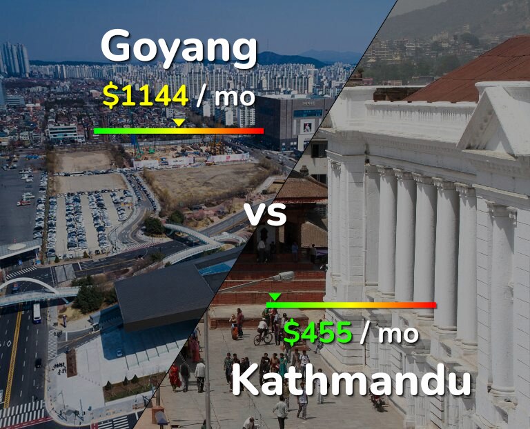 Cost of living in Goyang vs Kathmandu infographic