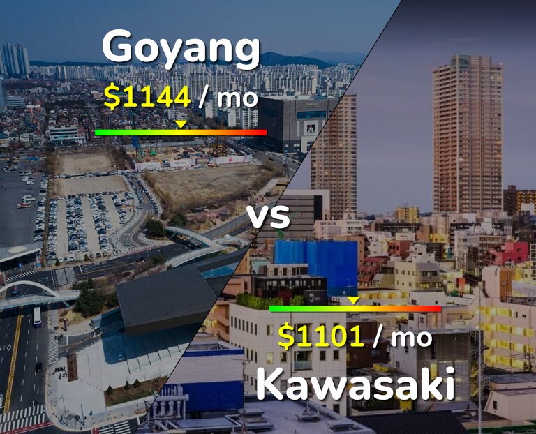 Cost of living in Goyang vs Kawasaki infographic