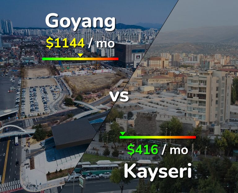 Cost of living in Goyang vs Kayseri infographic