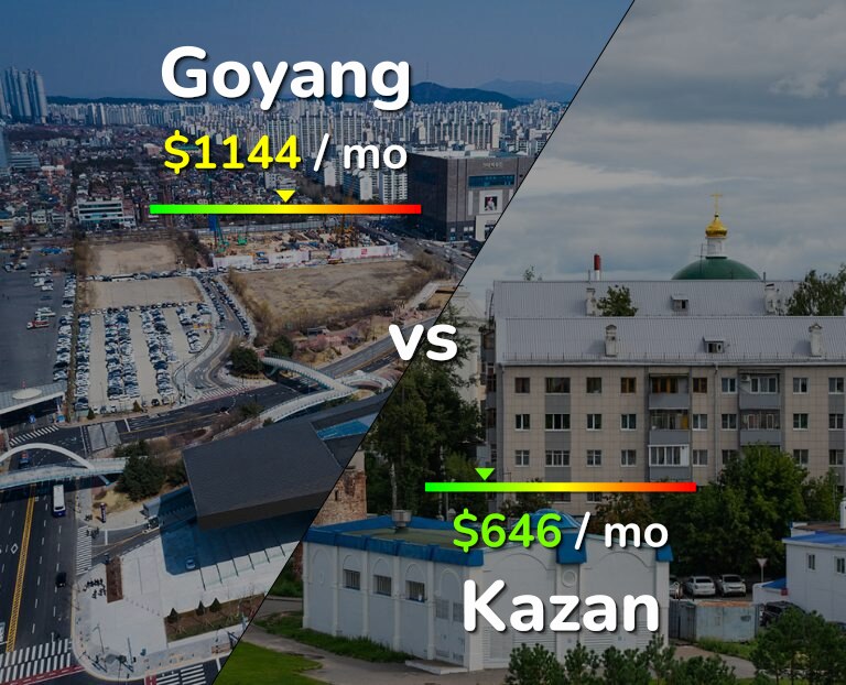 Cost of living in Goyang vs Kazan infographic