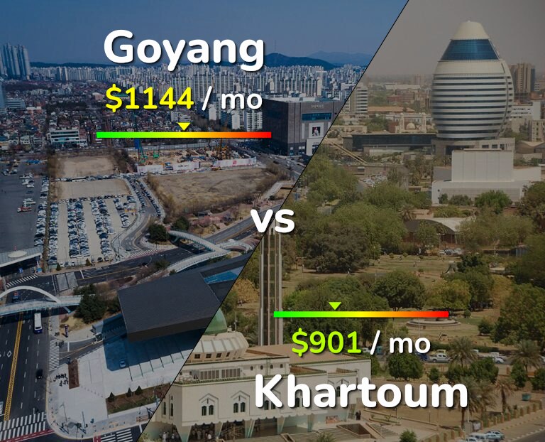 Cost of living in Goyang vs Khartoum infographic