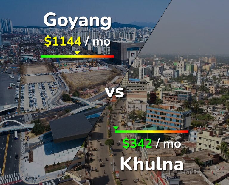 Cost of living in Goyang vs Khulna infographic