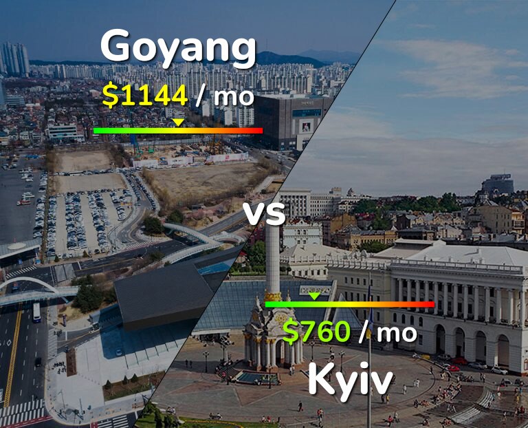 Cost of living in Goyang vs Kyiv infographic