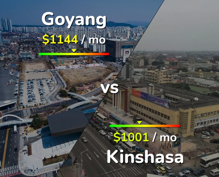Cost of living in Goyang vs Kinshasa infographic