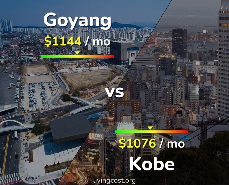 Cost of living in Goyang vs Kobe infographic