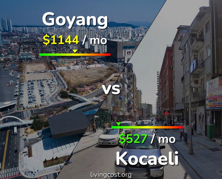 Cost of living in Goyang vs Kocaeli infographic