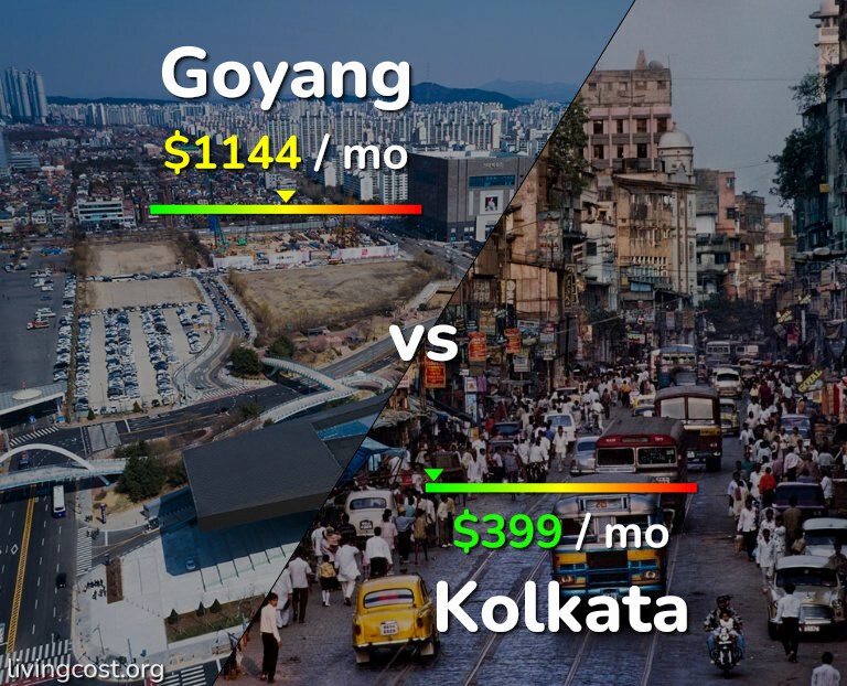 Cost of living in Goyang vs Kolkata infographic