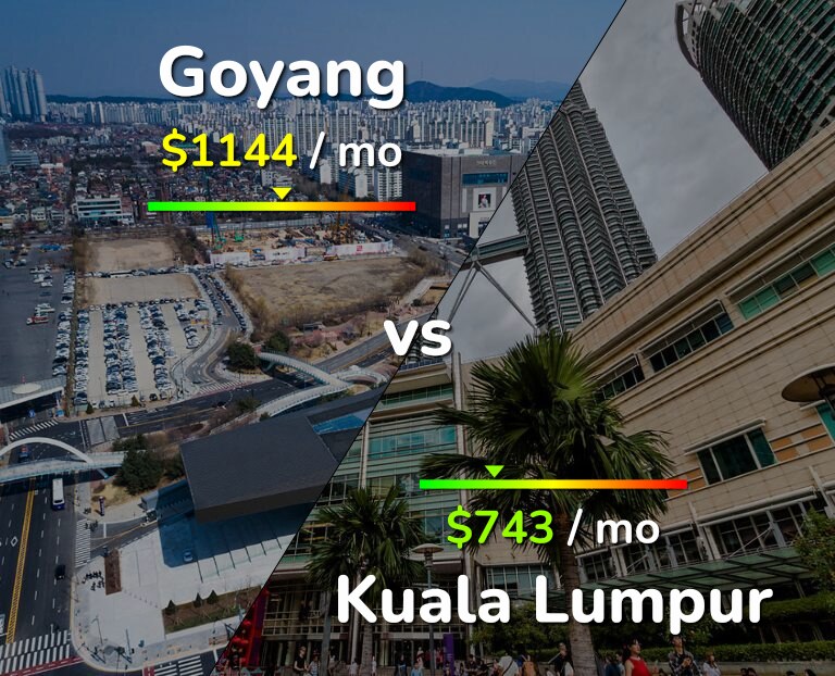 Cost of living in Goyang vs Kuala Lumpur infographic