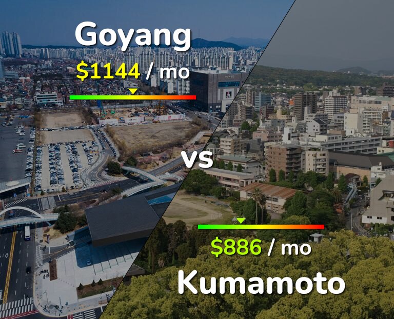 Cost of living in Goyang vs Kumamoto infographic