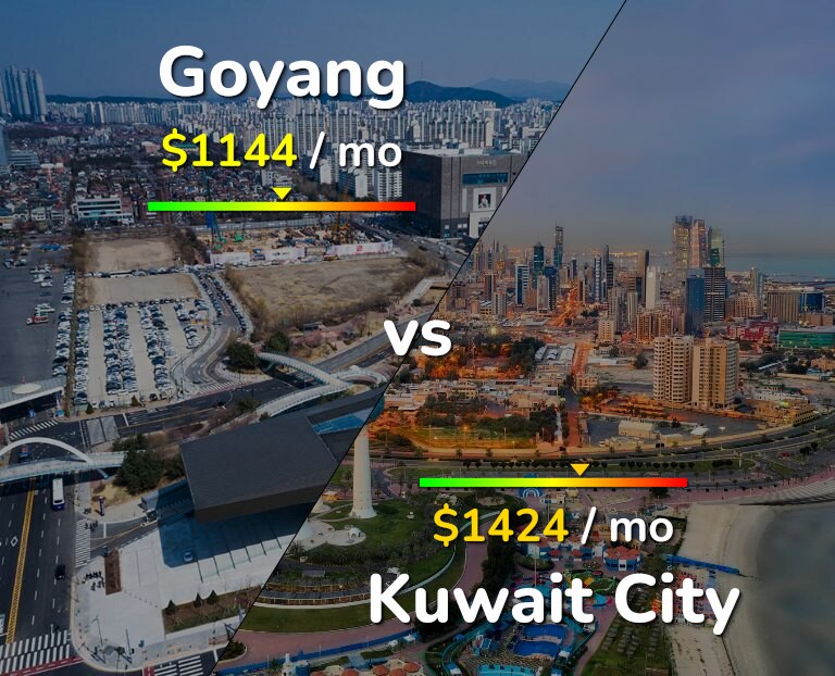 Cost of living in Goyang vs Kuwait City infographic