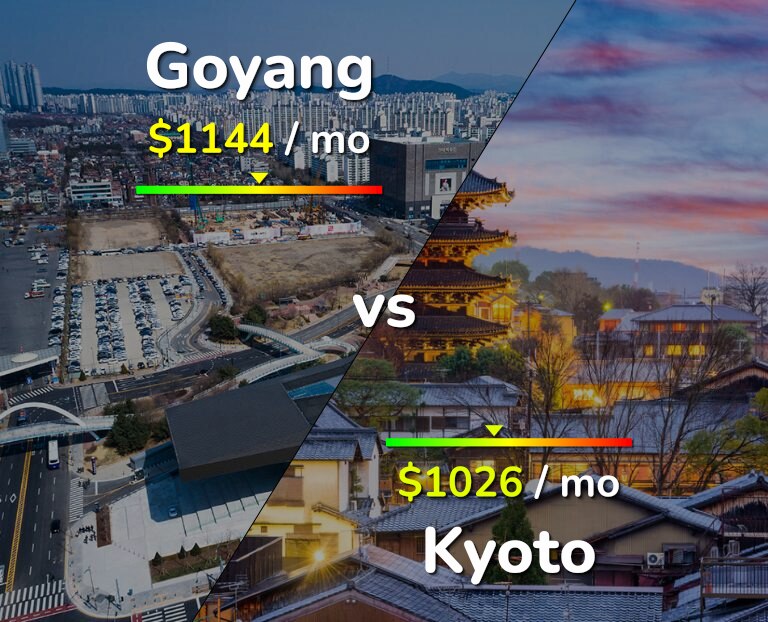 Cost of living in Goyang vs Kyoto infographic