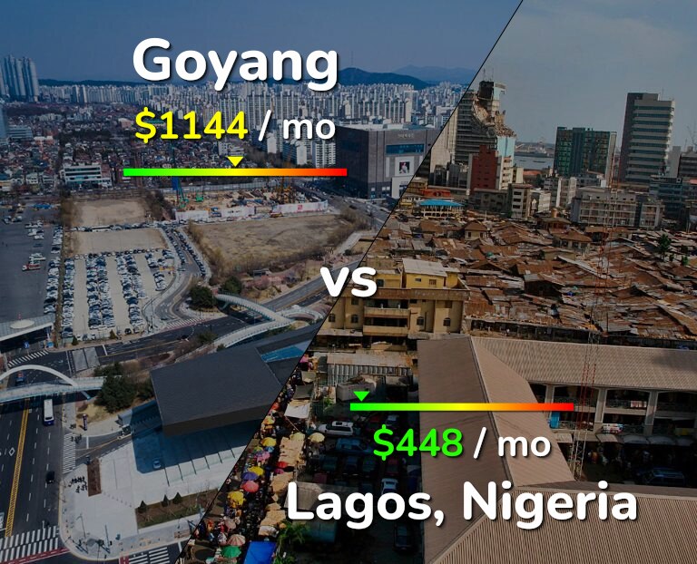 Cost of living in Goyang vs Lagos infographic