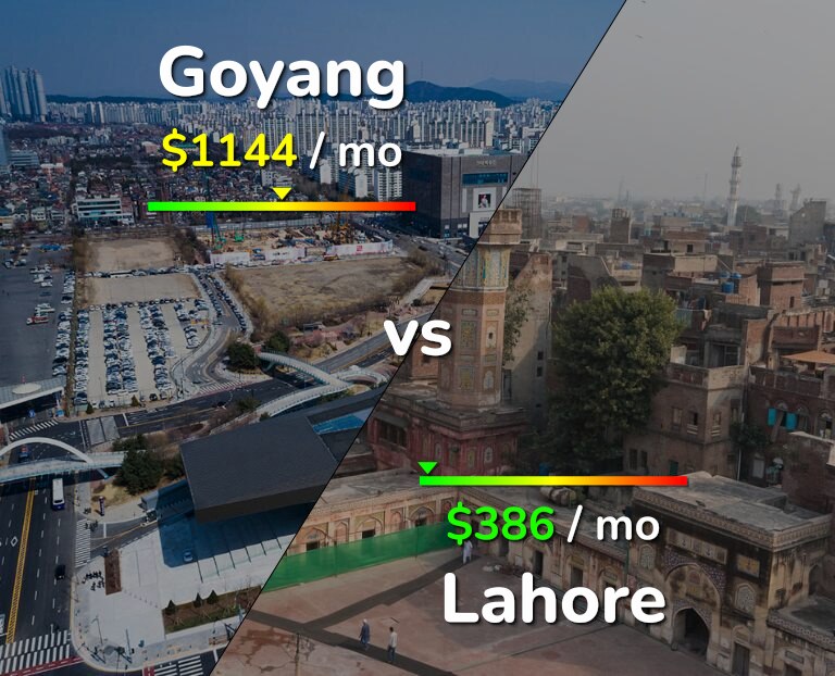 Cost of living in Goyang vs Lahore infographic