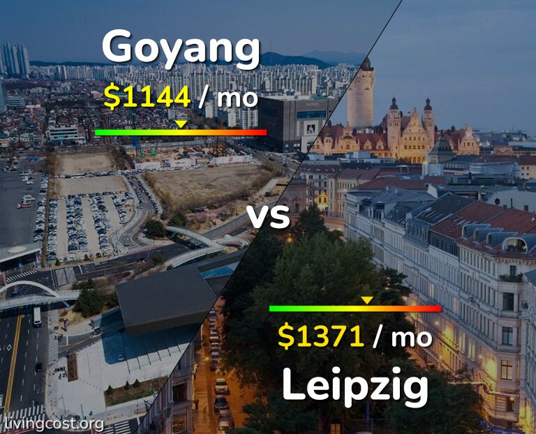 Cost of living in Goyang vs Leipzig infographic