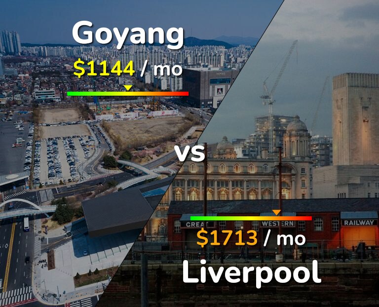 Cost of living in Goyang vs Liverpool infographic