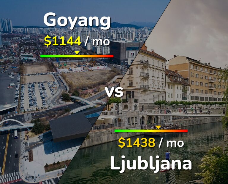 Cost of living in Goyang vs Ljubljana infographic
