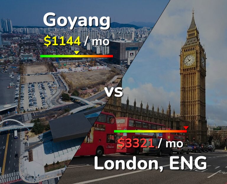 Cost of living in Goyang vs London infographic