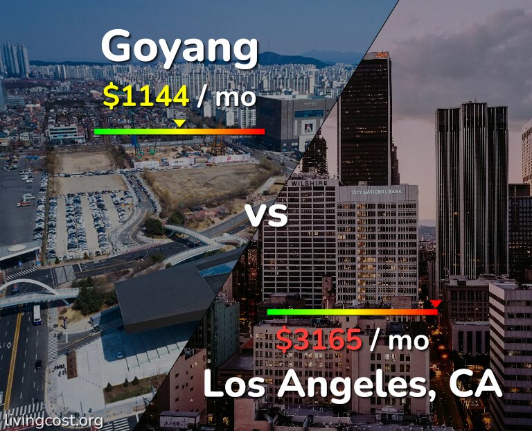 Cost of living in Goyang vs Los Angeles infographic