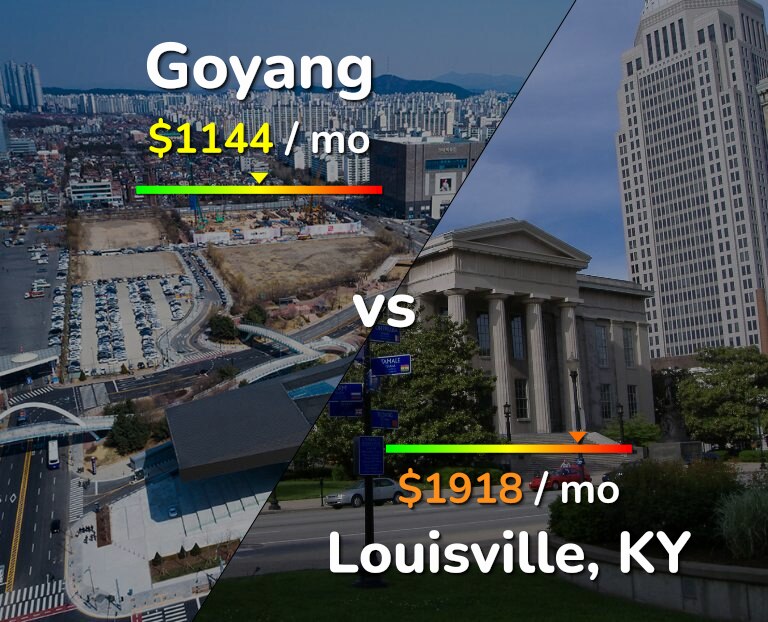Cost of living in Goyang vs Louisville infographic