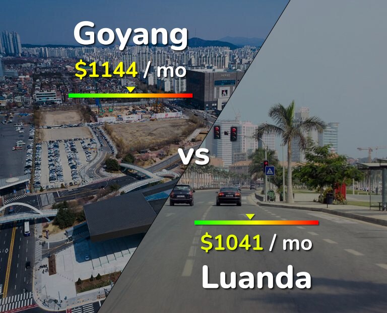 Cost of living in Goyang vs Luanda infographic