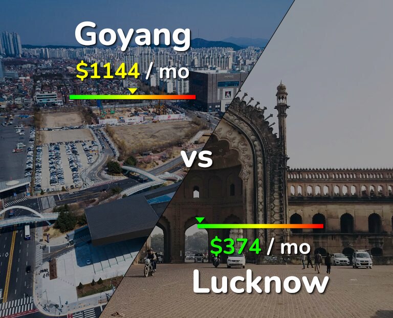 Cost of living in Goyang vs Lucknow infographic