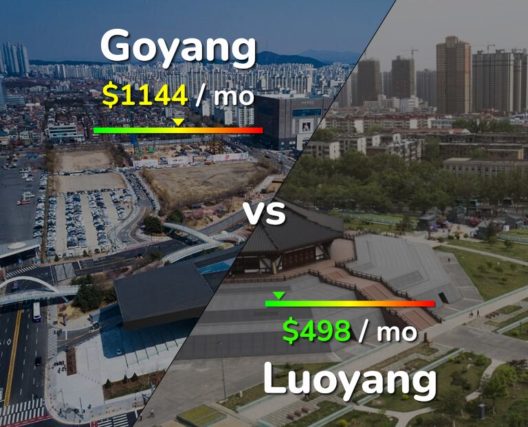 Cost of living in Goyang vs Luoyang infographic