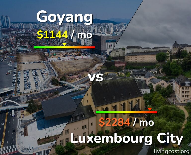 Cost of living in Goyang vs Luxembourg City infographic