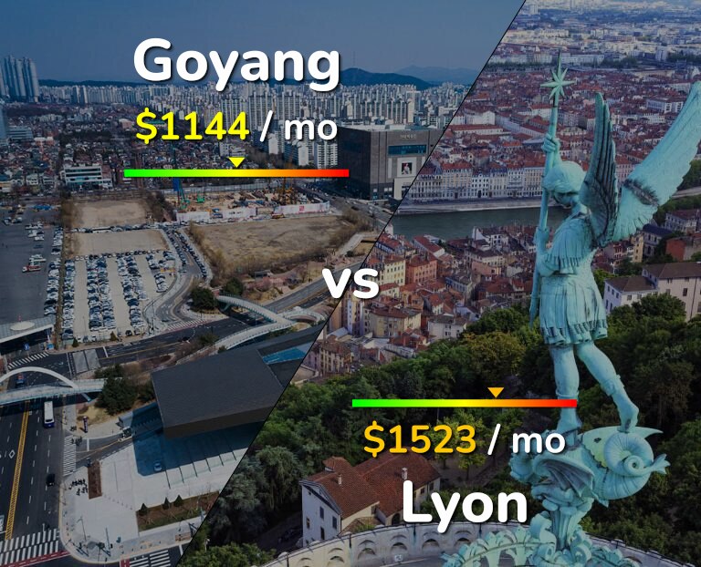 Cost of living in Goyang vs Lyon infographic