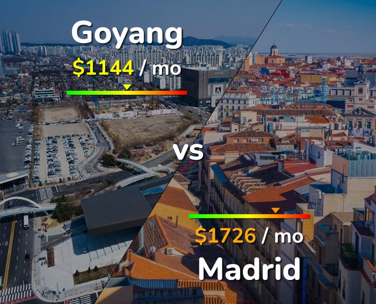 Cost of living in Goyang vs Madrid infographic