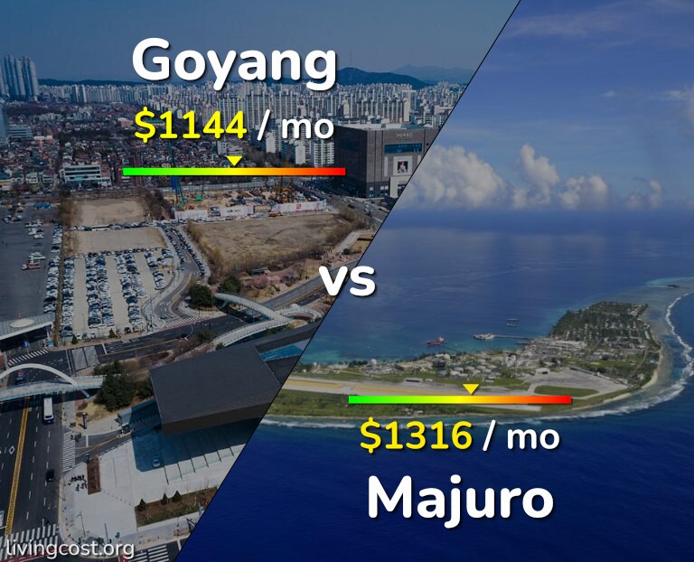 Cost of living in Goyang vs Majuro infographic