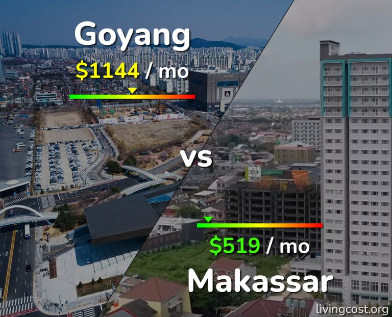 Cost of living in Goyang vs Makassar infographic