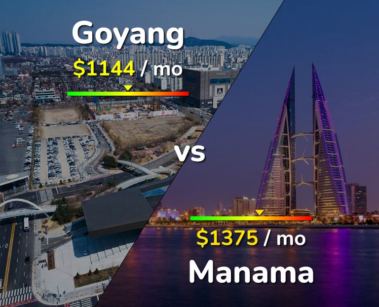 Cost of living in Goyang vs Manama infographic