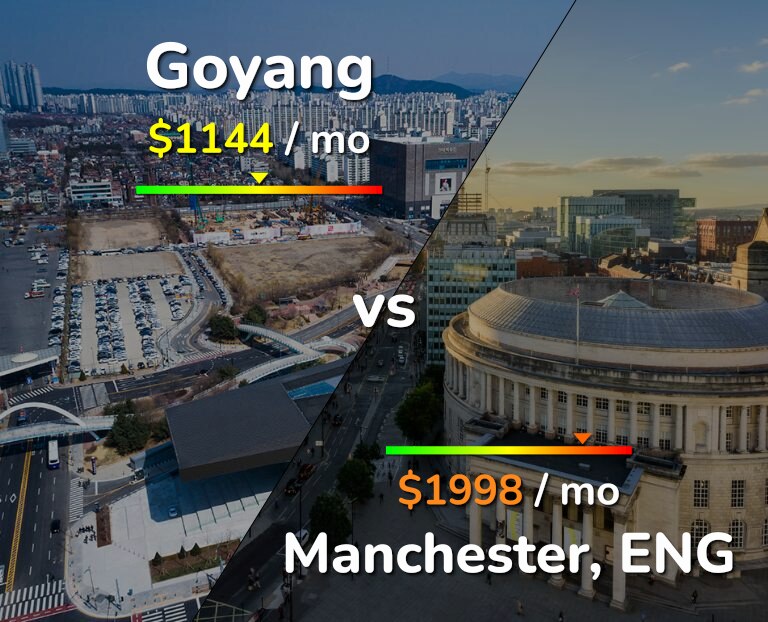Cost of living in Goyang vs Manchester infographic