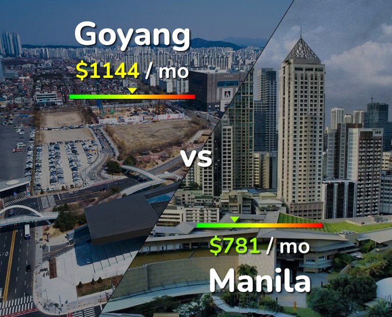 Cost of living in Goyang vs Manila infographic