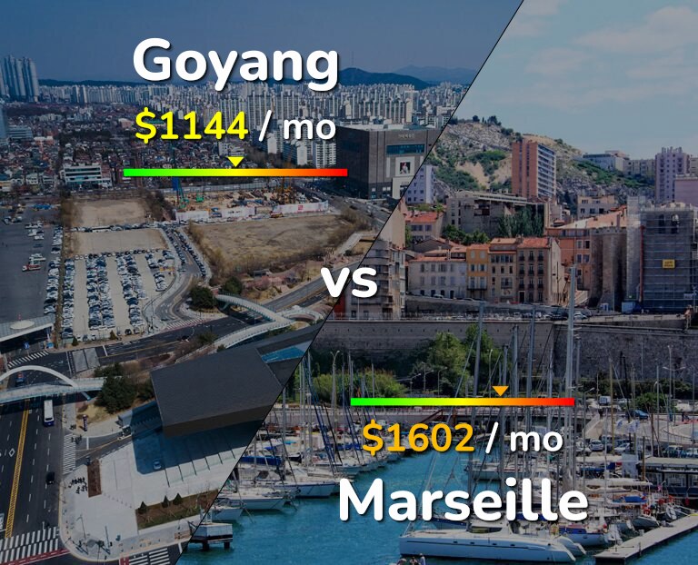 Cost of living in Goyang vs Marseille infographic