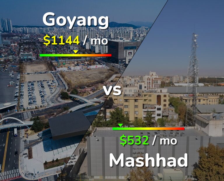 Cost of living in Goyang vs Mashhad infographic