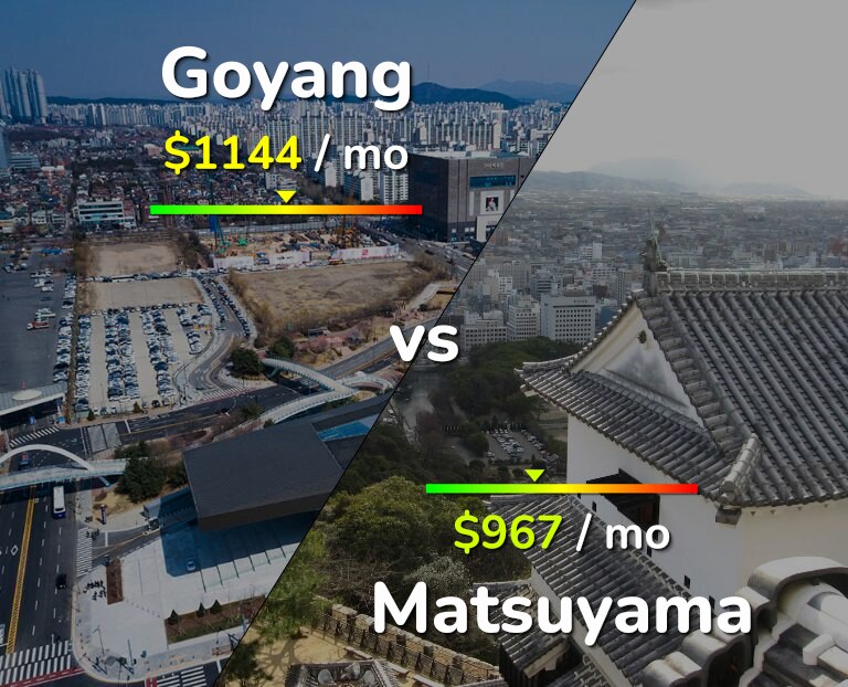 Cost of living in Goyang vs Matsuyama infographic