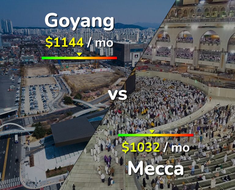 Cost of living in Goyang vs Mecca infographic
