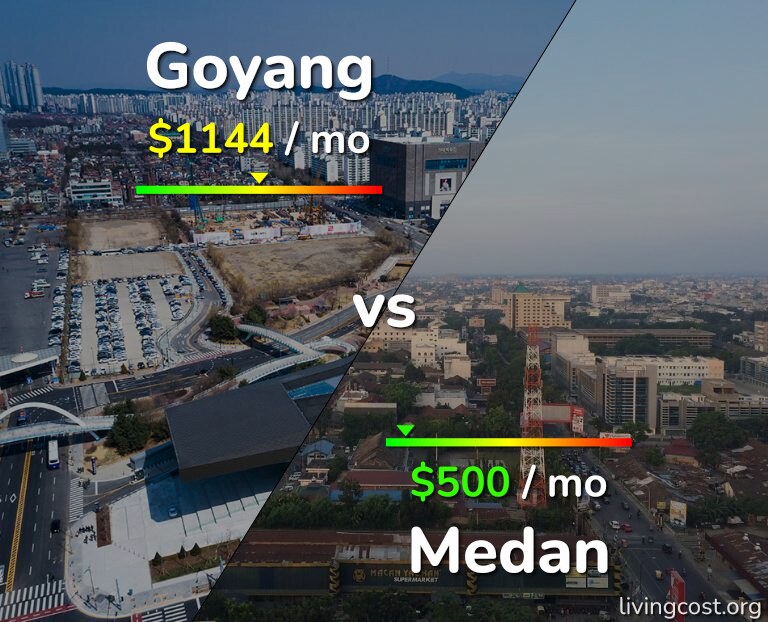 Cost of living in Goyang vs Medan infographic