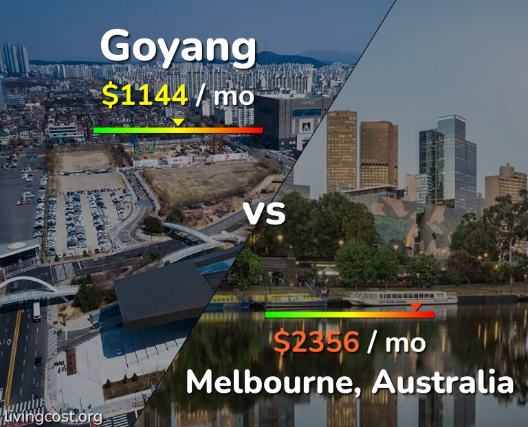 Cost of living in Goyang vs Melbourne infographic