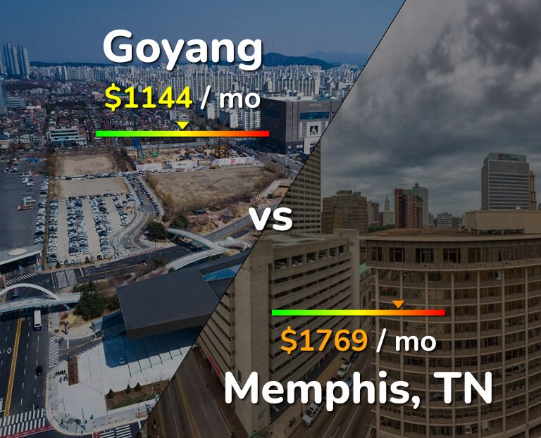 Cost of living in Goyang vs Memphis infographic
