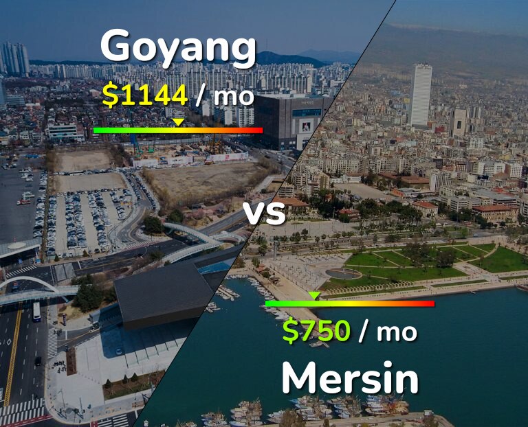Cost of living in Goyang vs Mersin infographic