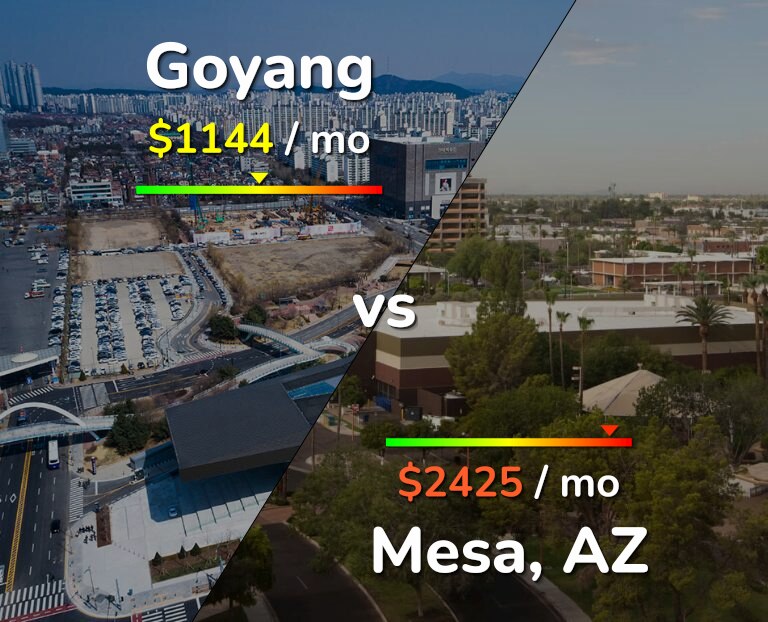 Cost of living in Goyang vs Mesa infographic