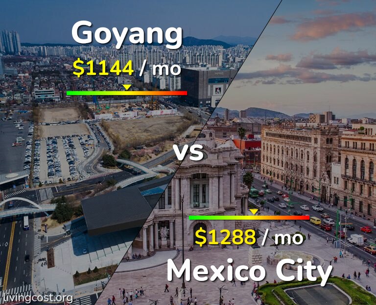 Cost of living in Goyang vs Mexico City infographic