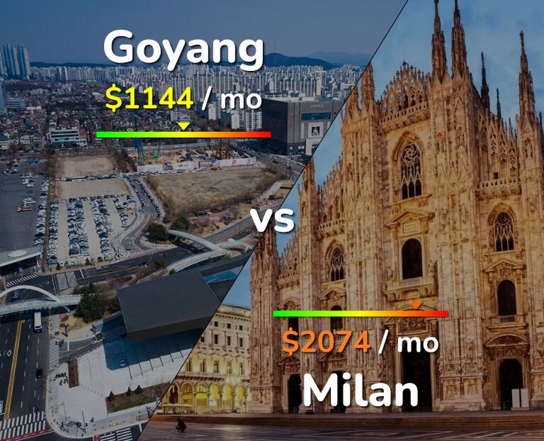 Cost of living in Goyang vs Milan infographic