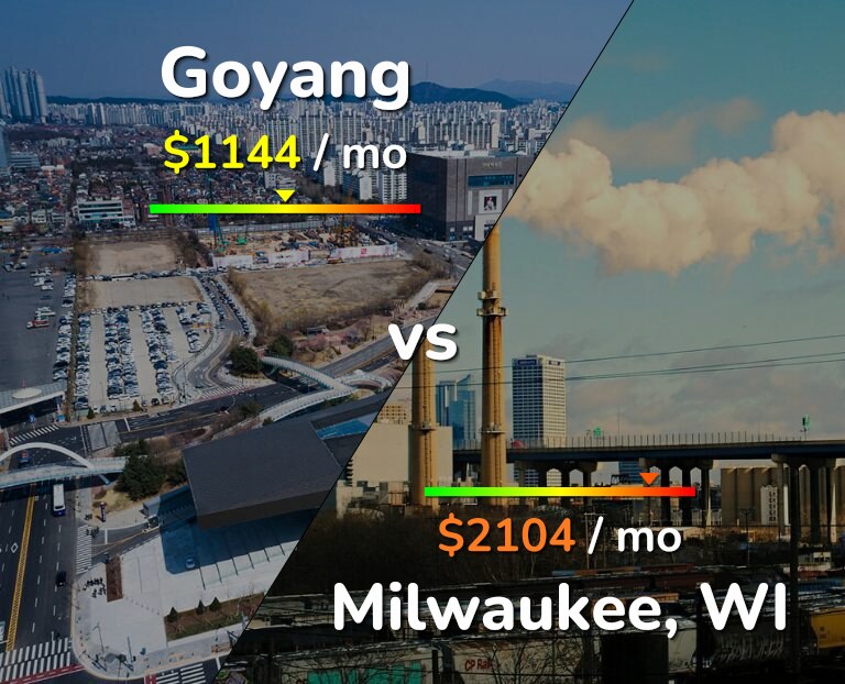 Cost of living in Goyang vs Milwaukee infographic