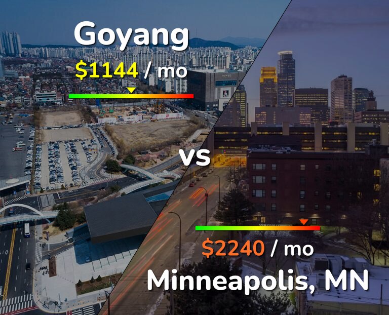 Cost of living in Goyang vs Minneapolis infographic