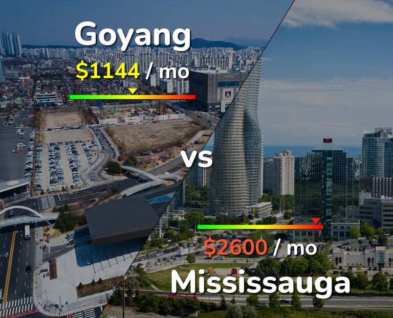 Cost of living in Goyang vs Mississauga infographic