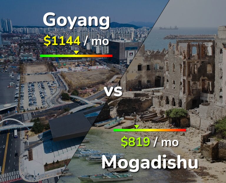 Cost of living in Goyang vs Mogadishu infographic