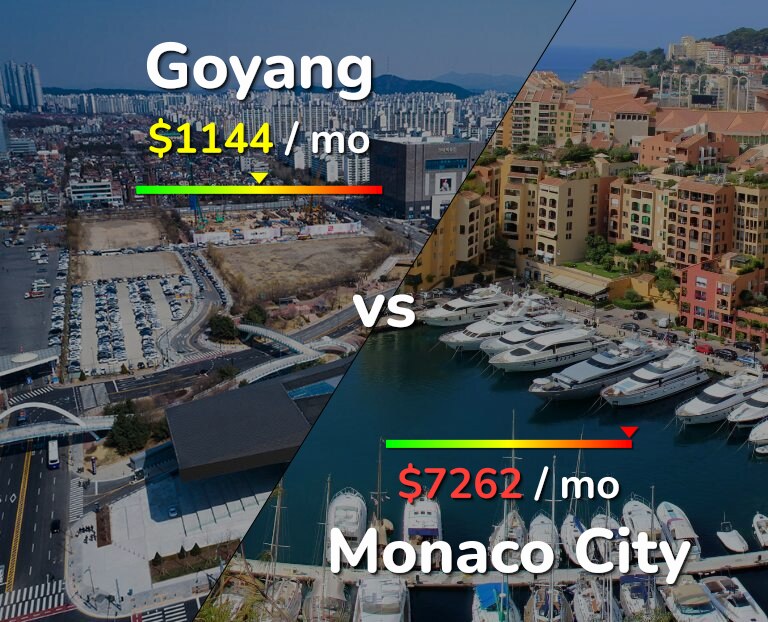Cost of living in Goyang vs Monaco City infographic